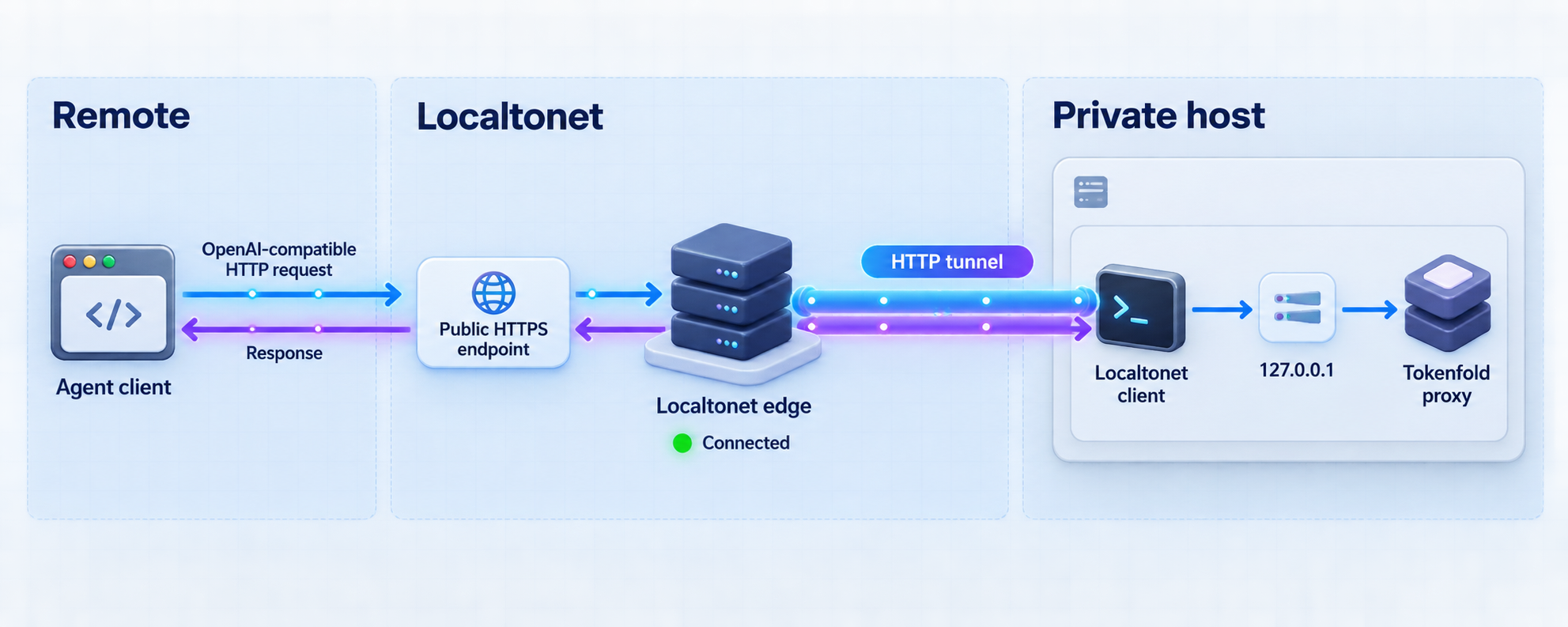 HTTP request path from a remote agent through Localtonet to Tokenfold on localhost.
