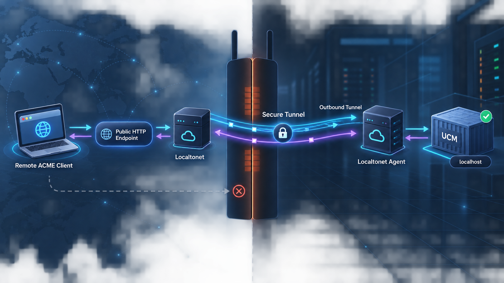Remote ACME traffic reaches local UCM through a Localtonet tunnel.