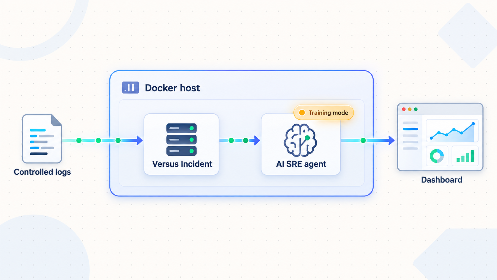 Docker-hosted Versus Incident receives controlled logs and processes them with the AI SRE agent in training mode.