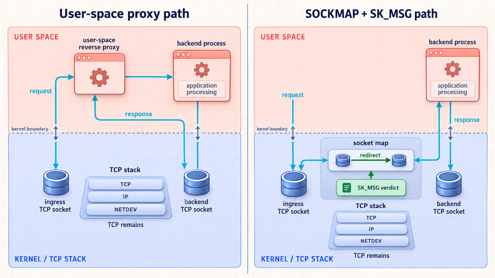Comparison of a user-space reverse-proxy path with SK_MSG socket redirection through a SOCKMAP.