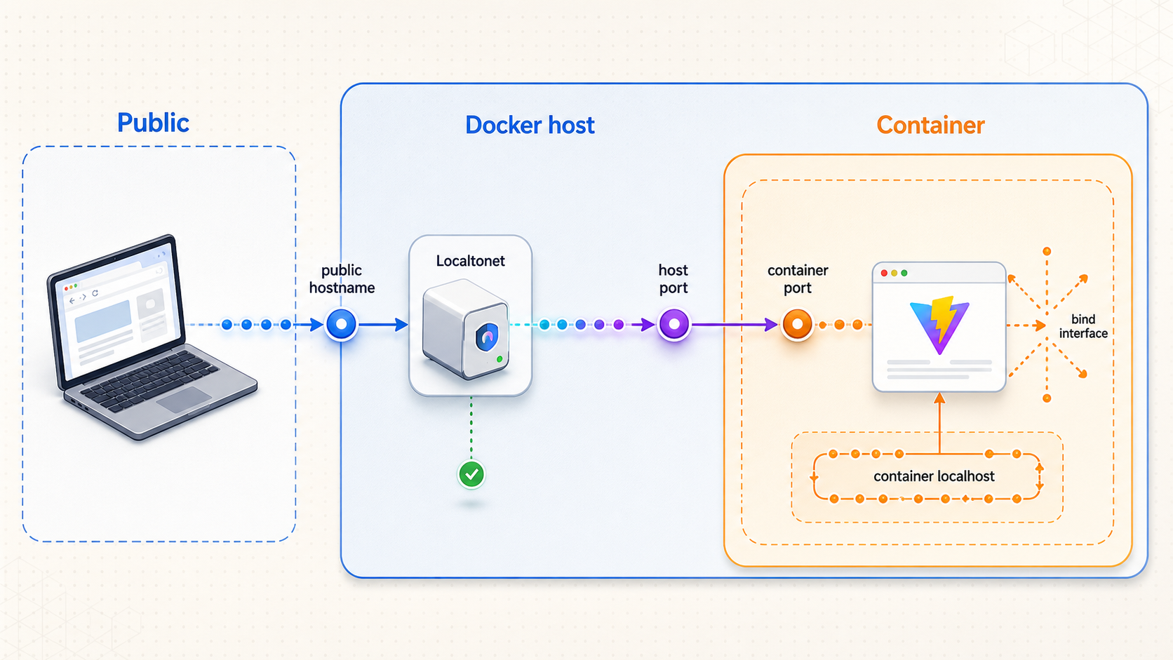 Public, Docker host, and container address scopes shown as separate network boundaries.