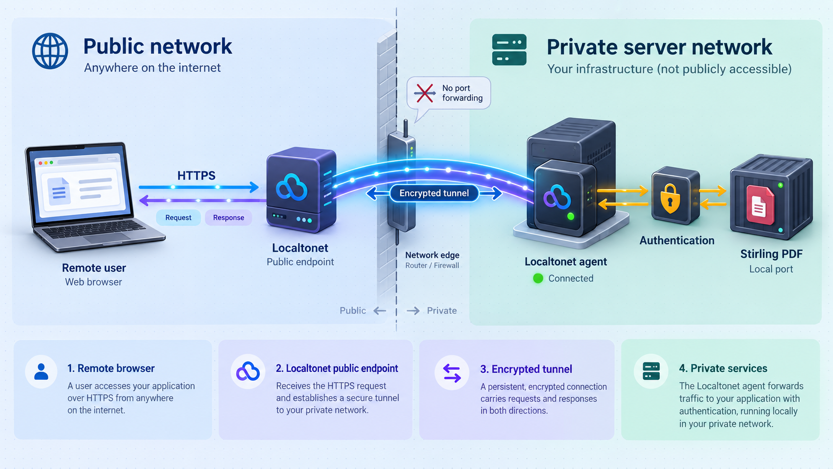 Remote browser reaching authenticated Stirling PDF through a Localtonet tunnel.
