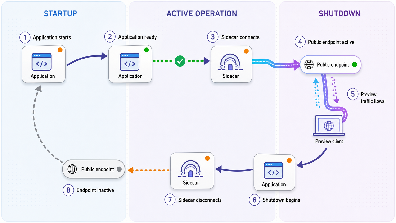 Lifecycle flow from application readiness through tunnel activation and controlled shutdown.