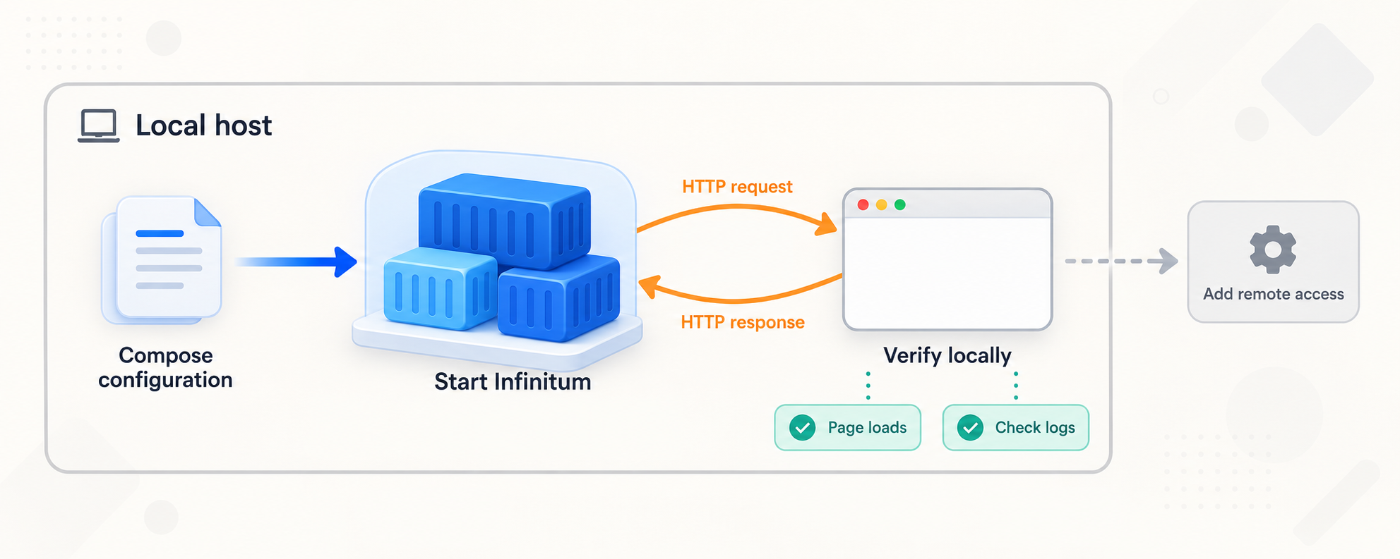 Compose configuration, Infinitum startup, and local verification precede remote access.
