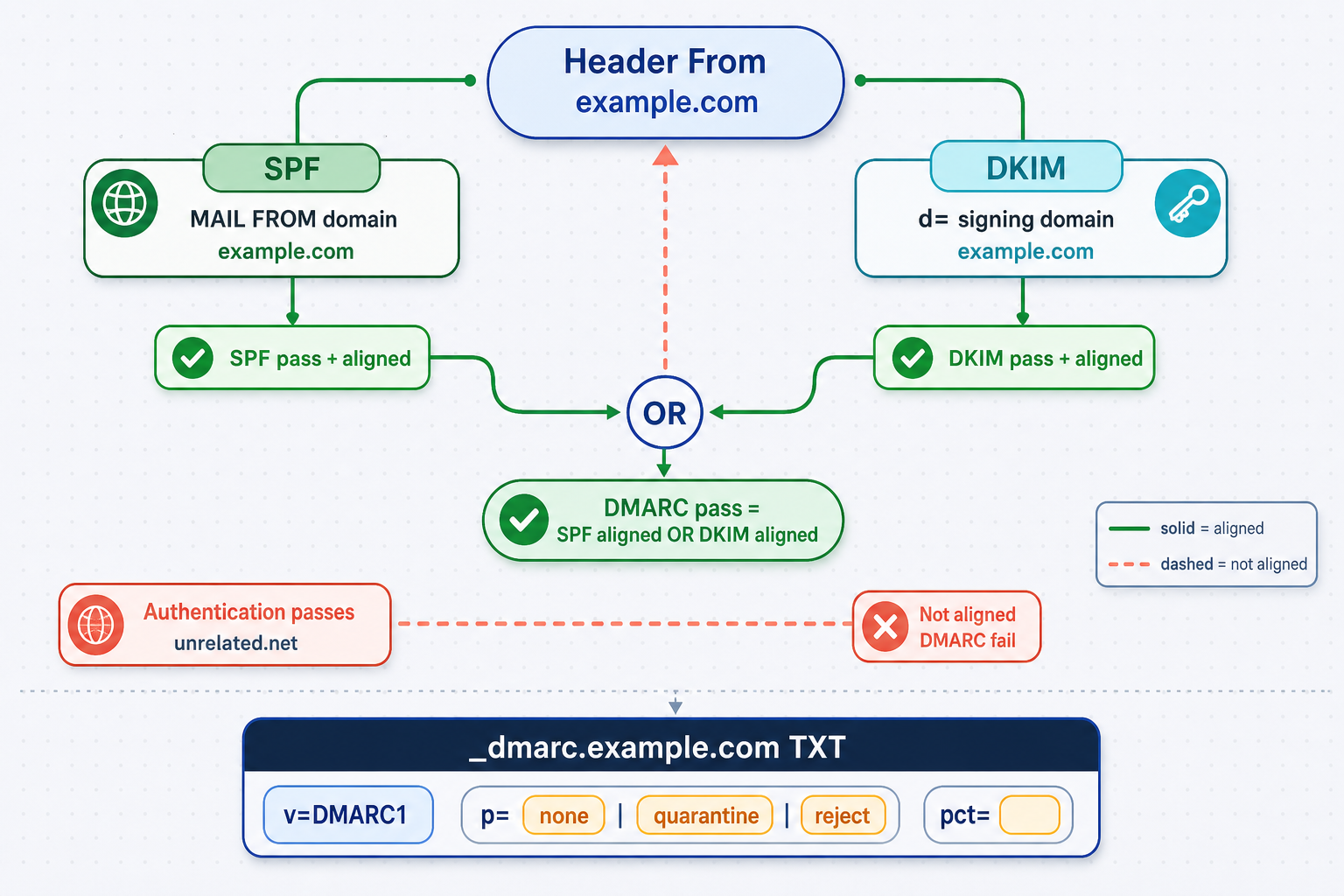 DMARC alignment comparison between Header From, SPF, and DKIM domains.