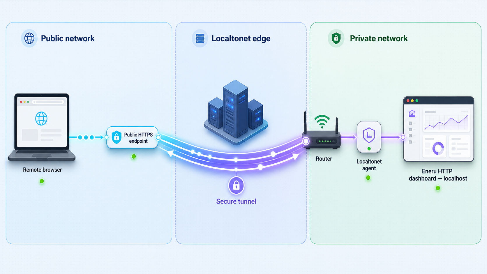 Remote browser traffic reaching the local Eneru dashboard through a Localtonet tunnel.