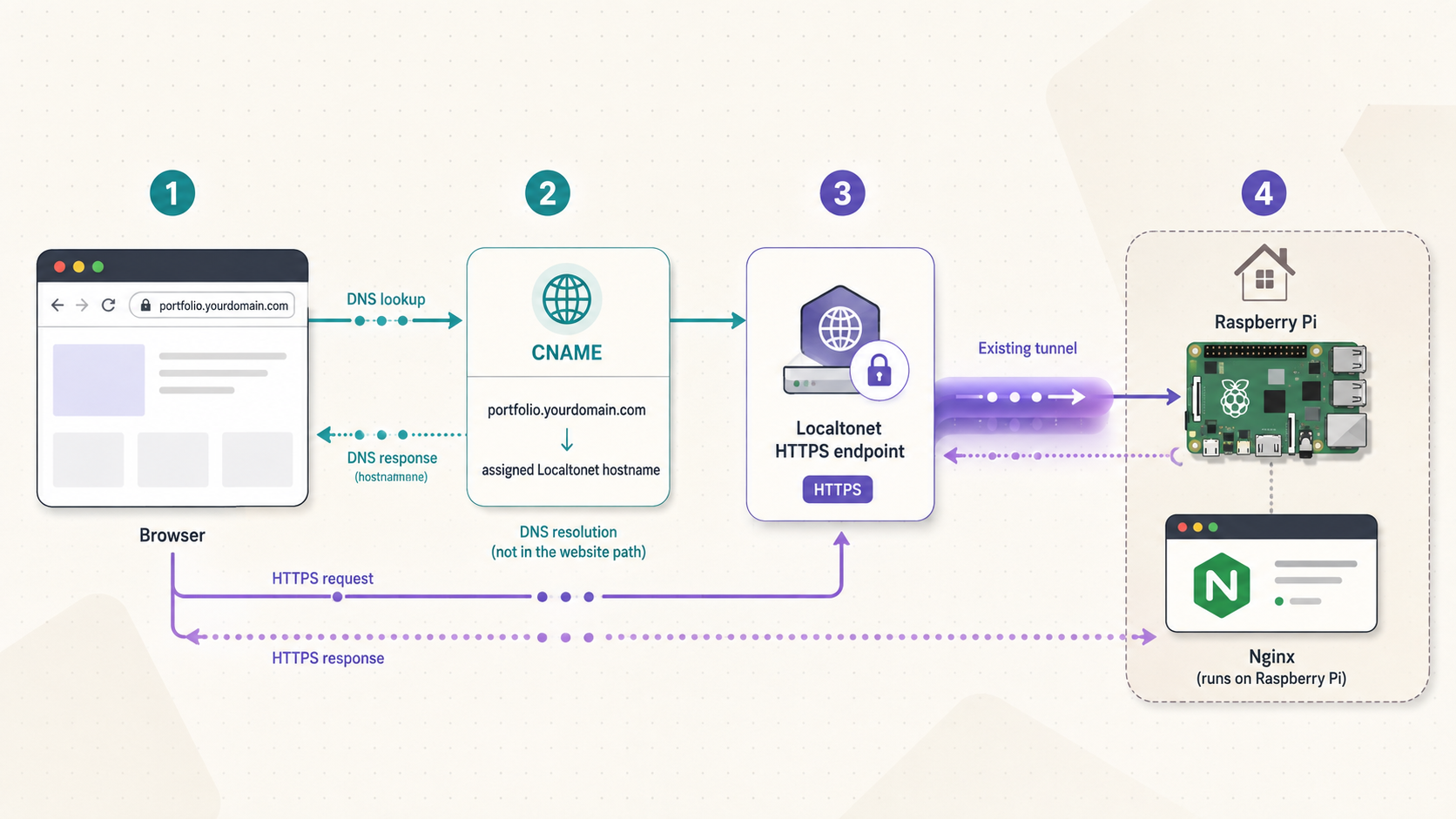 Custom domain resolving through DNS to a Localtonet HTTPS endpoint and Raspberry Pi.