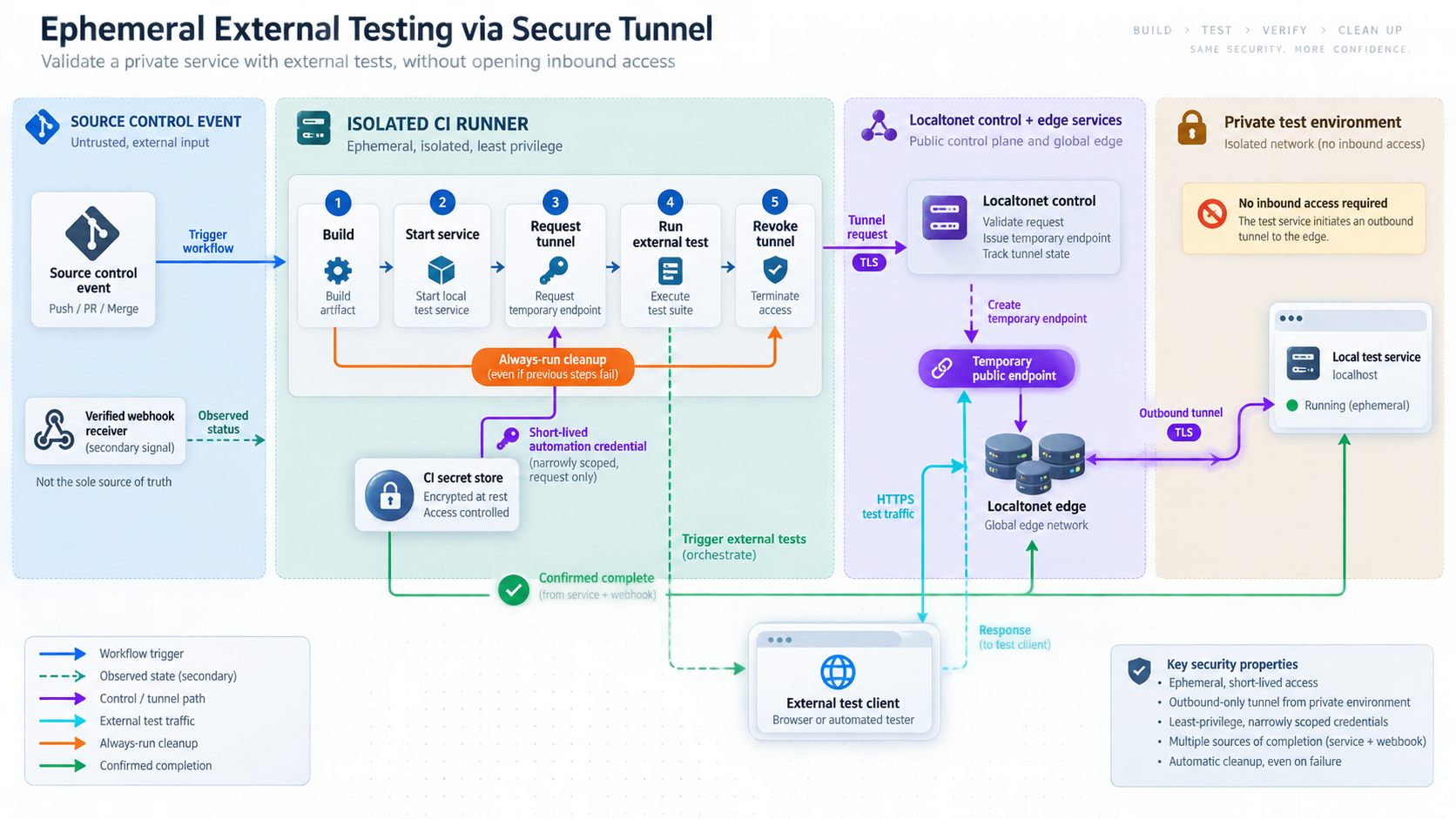 CI pipeline using protected credentials, a temporary tunnel, external testing, webhook signals, and always-run cleanup.