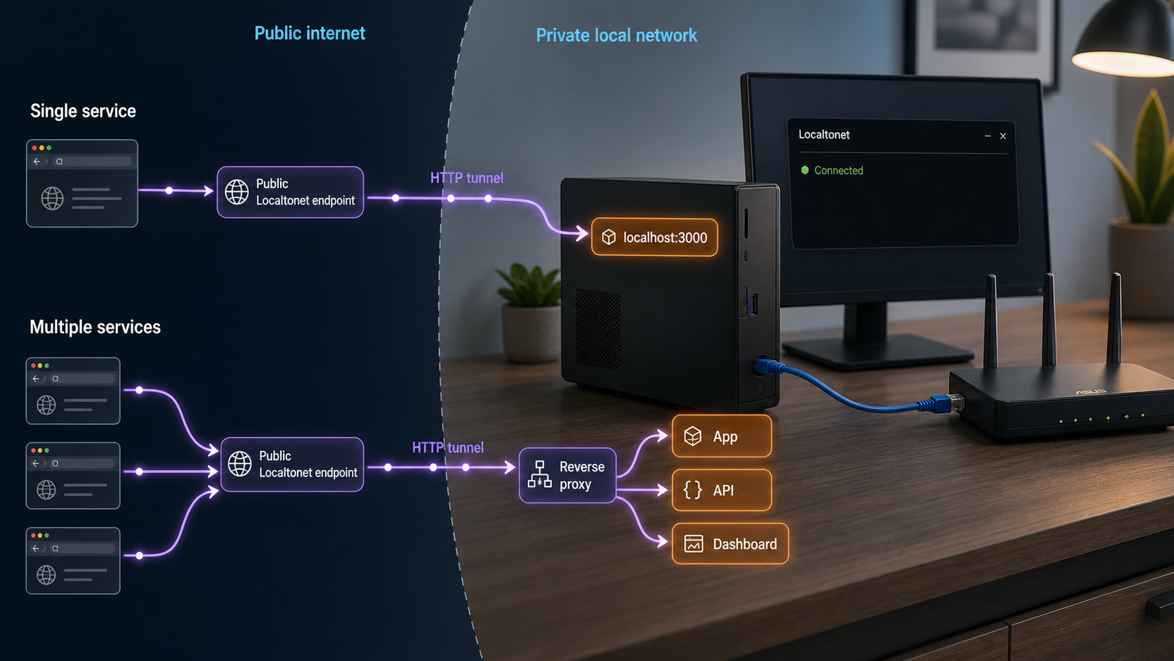 Localtonet tunnel connecting remote clients either directly to one local service or through a reverse proxy.