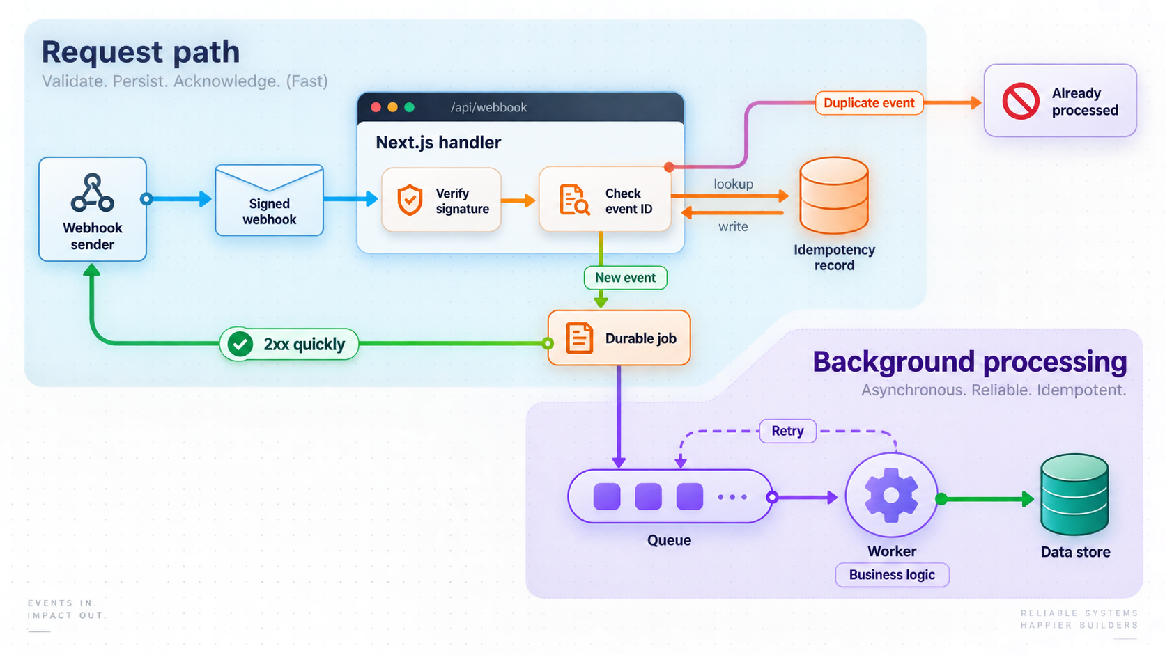 A verified webhook is recorded, acknowledged quickly, queued, and processed by an idempotent background worker.
