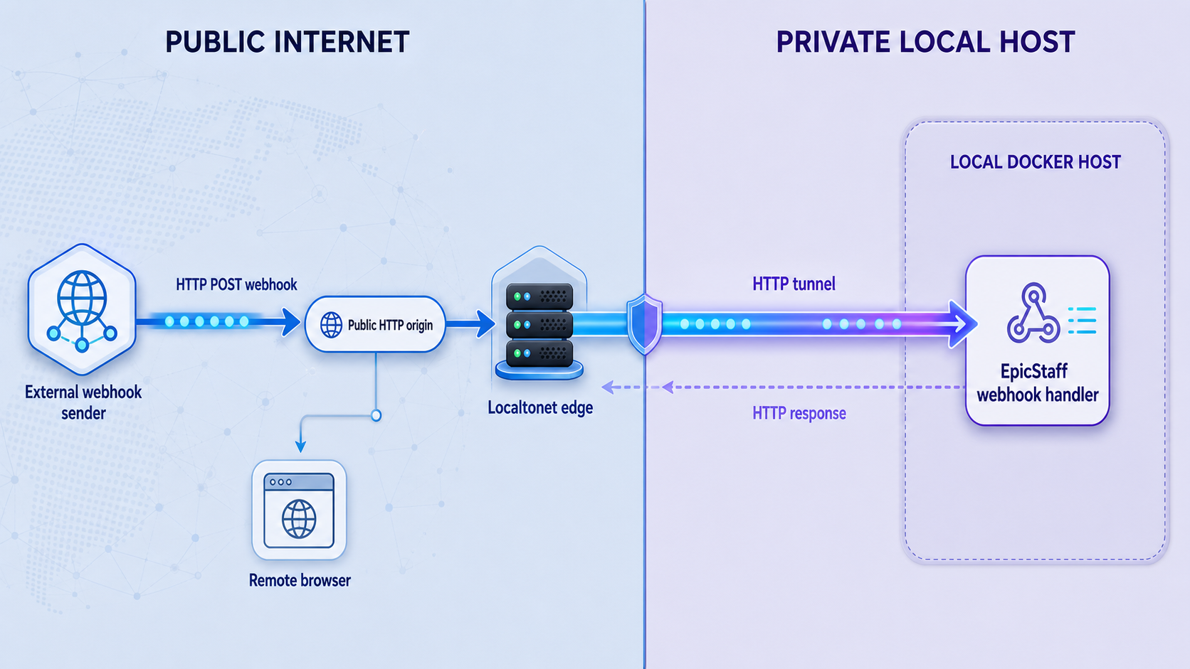 Webhook request traveling from a public HTTP origin through Localtonet to the local EpicStaff handler.