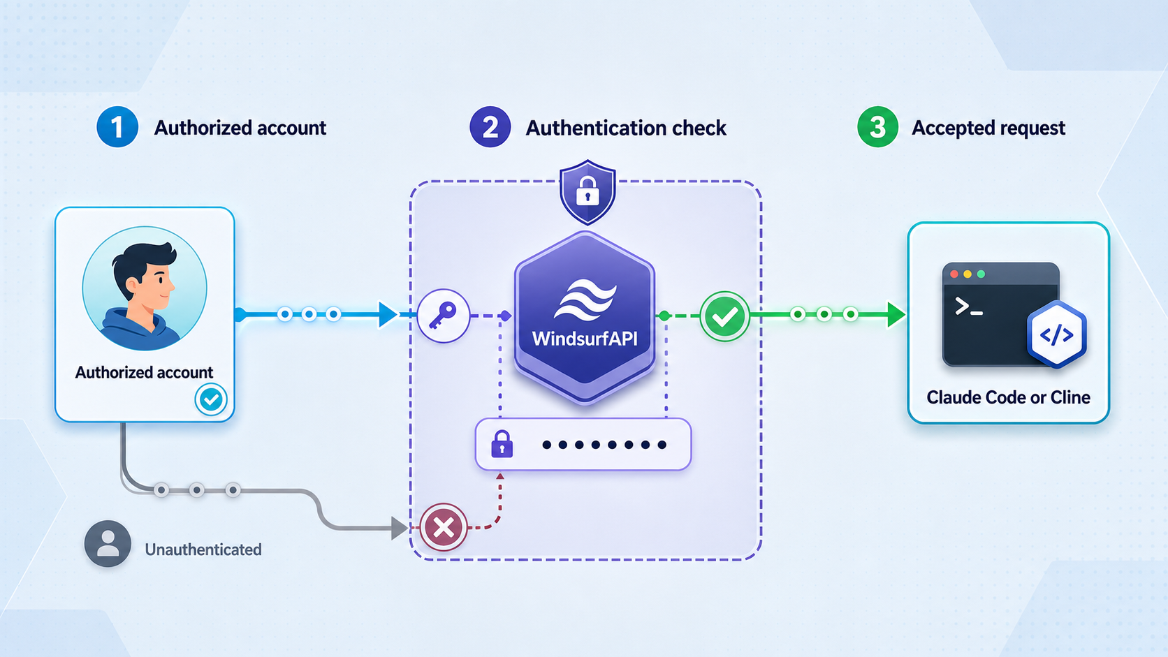 Authentication flow from an authorized account to WindsurfAPI and an accepted client request.