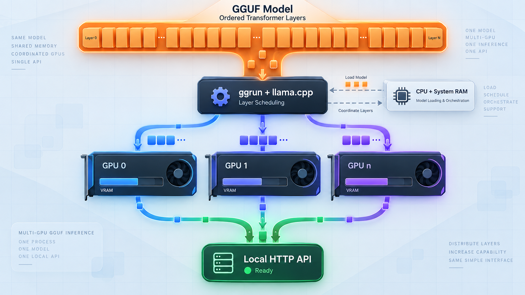 GGUF model layers distributed across multiple GPUs and exposed through one local API.