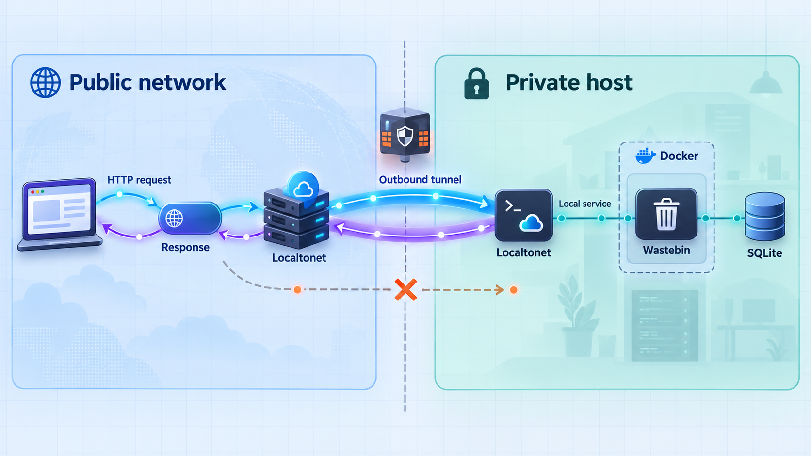 HTTP traffic passing through Localtonet to a private Wastebin container while its SQLite storage remains unexposed.