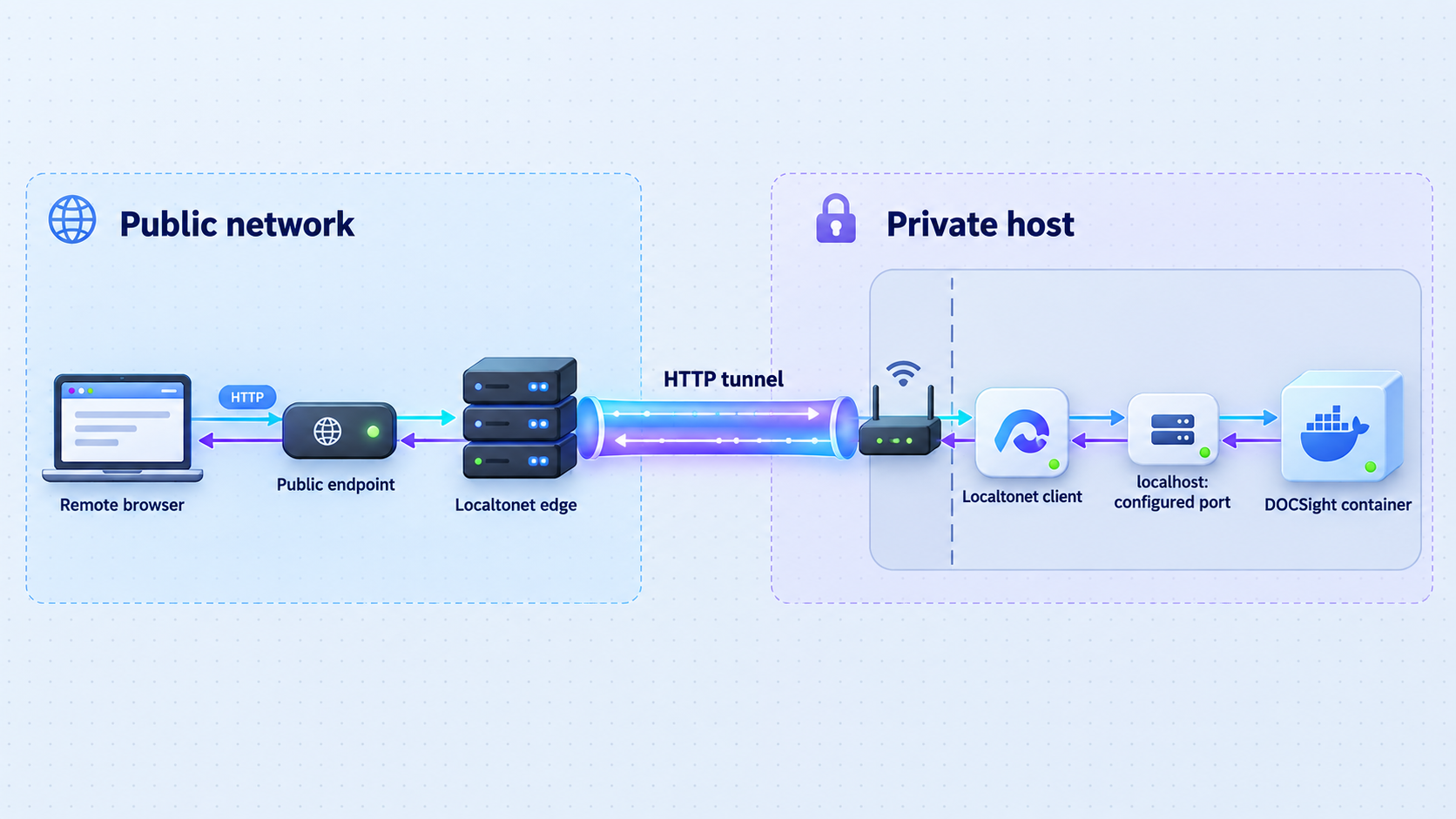 Remote HTTP traffic reaching a local DOCSight container through a Localtonet tunnel.