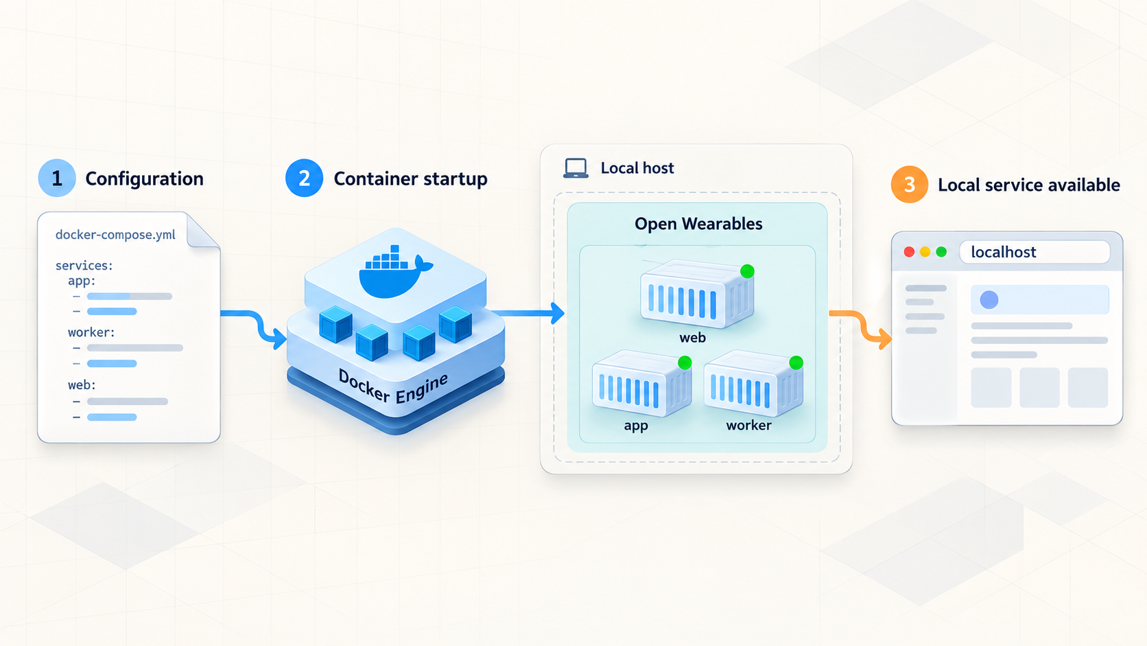 Docker Compose configuration starts the Open Wearables services and makes them available on localhost.