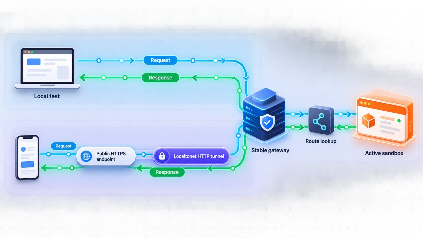 Local and public request paths both reach the same stable gateway before routing to an active sandbox.