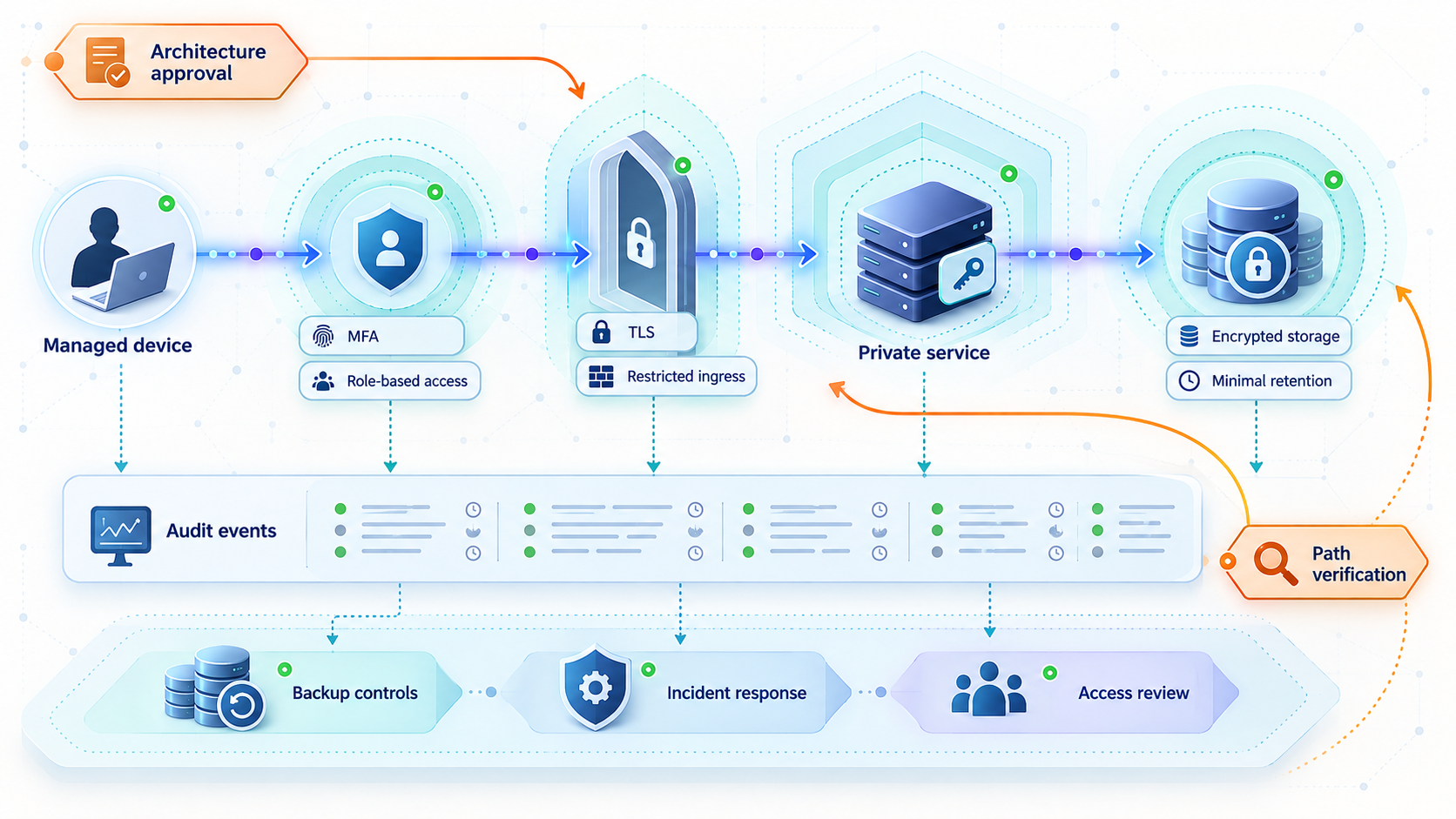 Layered checklist of safeguards around a healthcare AI connection.