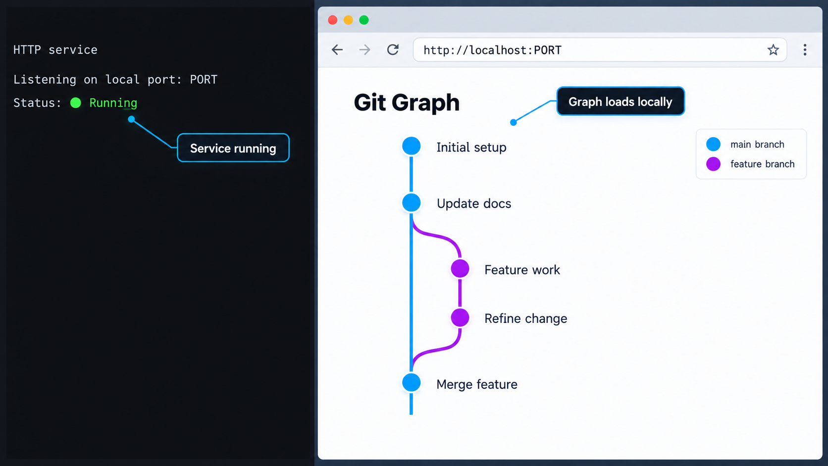 Terminal and browser confirming that a git-sim live graph loads from its local URL