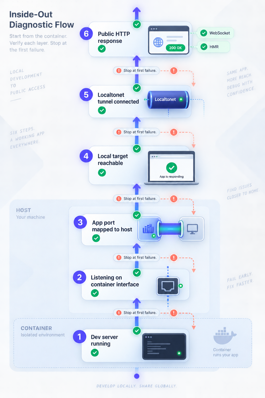 An inside-out troubleshooting flow checks the app, ports, local target, tunnel, public response, and WebSocket.