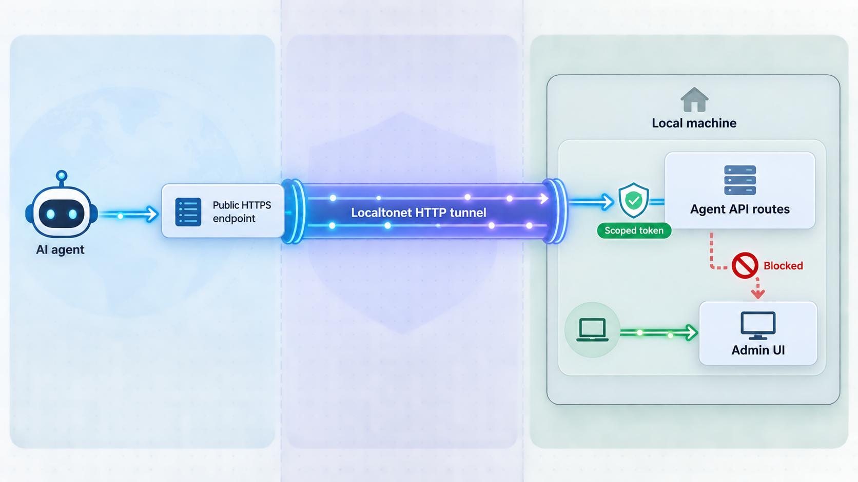 AI agents reach only scoped API routes through a Localtonet tunnel, while the admin UI remains private.