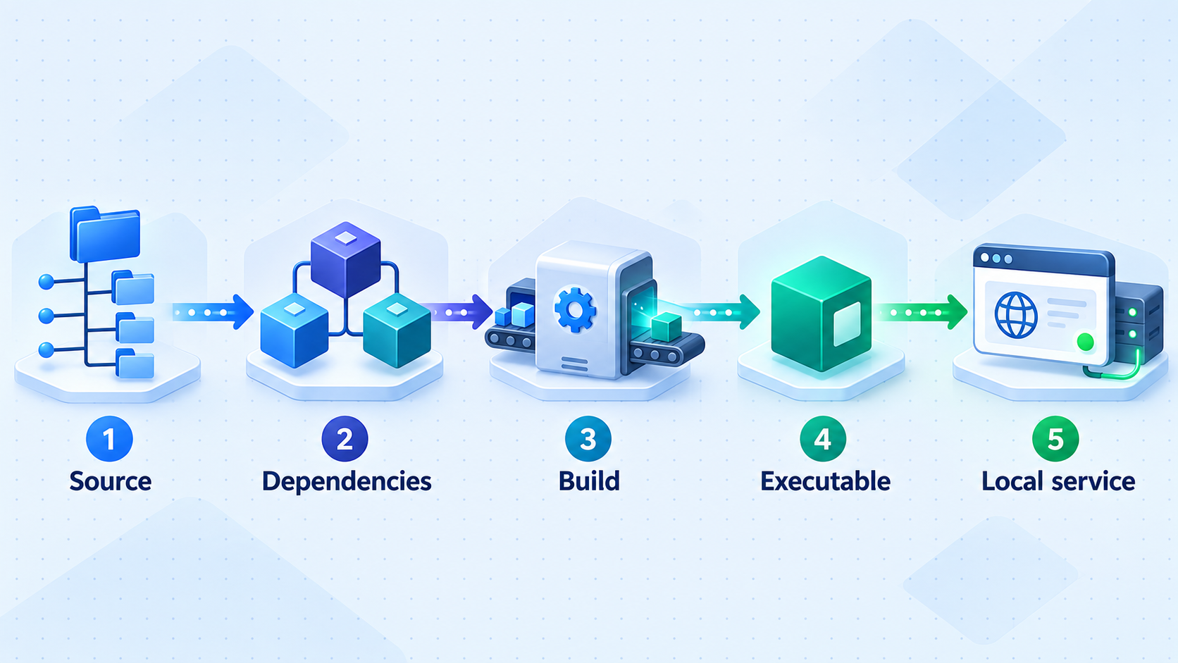 Five-stage flow from OpenAList source code to a running local web service.