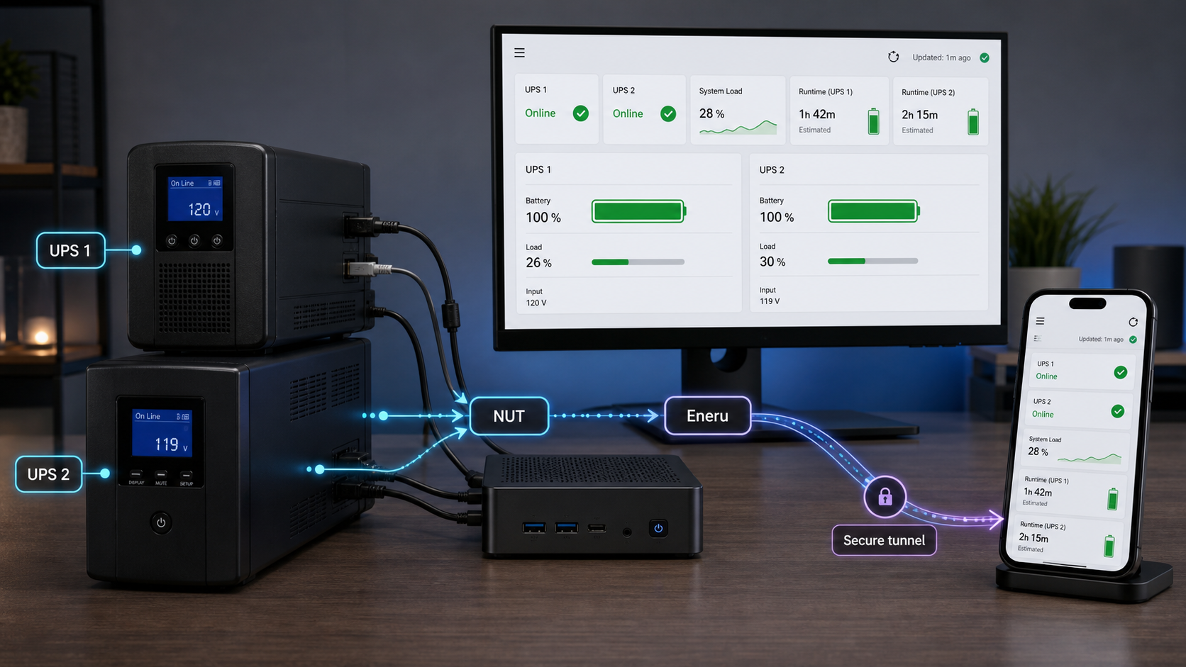 Two UPS units monitored by Eneru through NUT, with remote dashboard access through Localtonet.