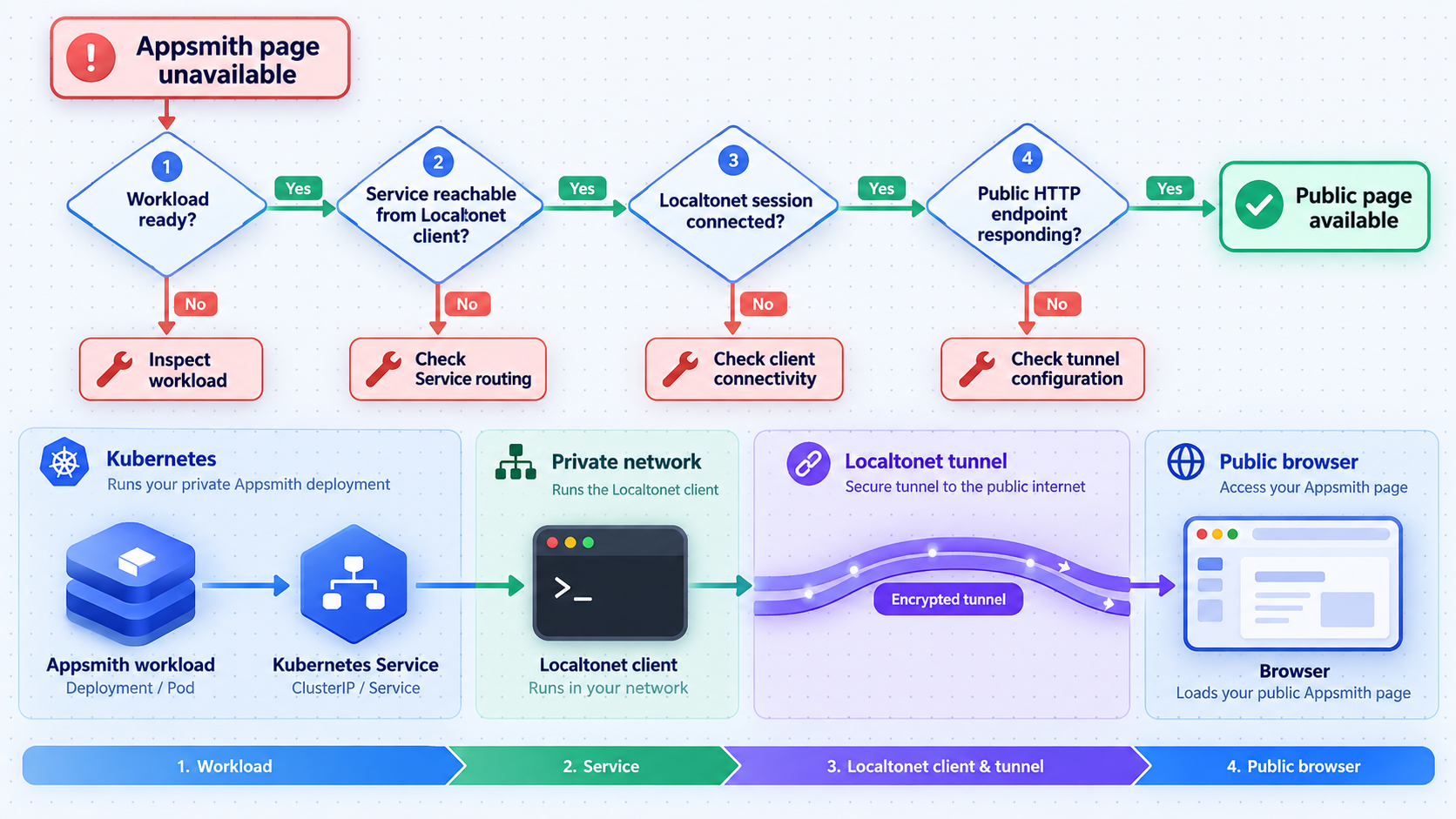 Decision tree for isolating Appsmith, Kubernetes Service, Localtonet client, and public endpoint failures.