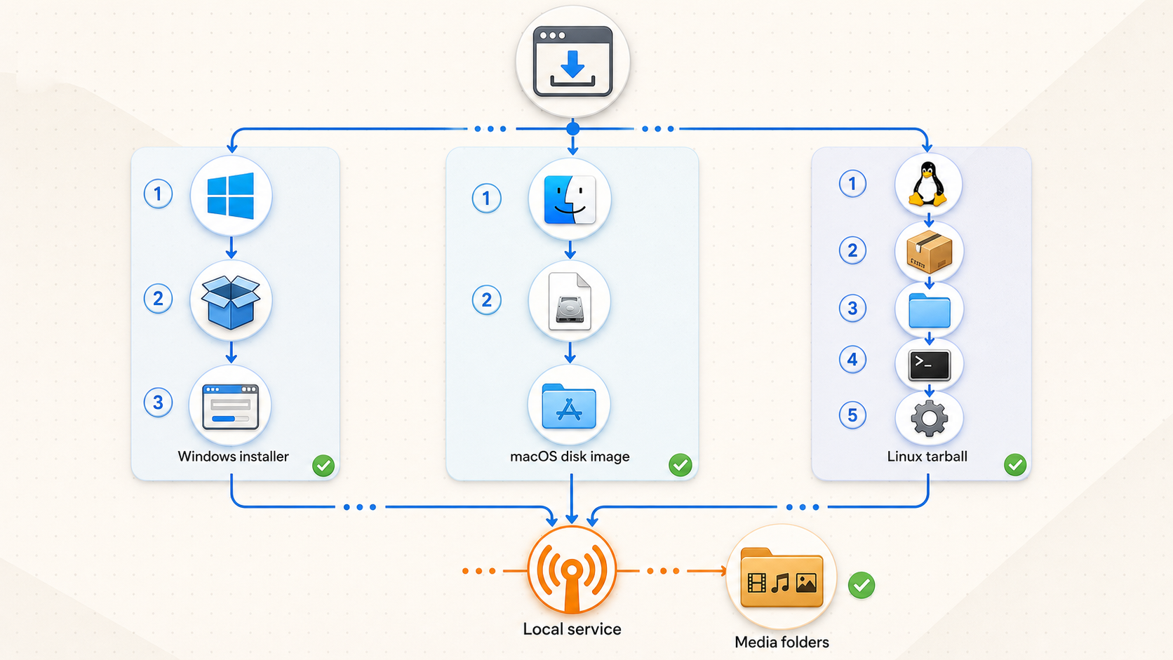 Windows, macOS, and Linux installation paths leading to the same local media service.