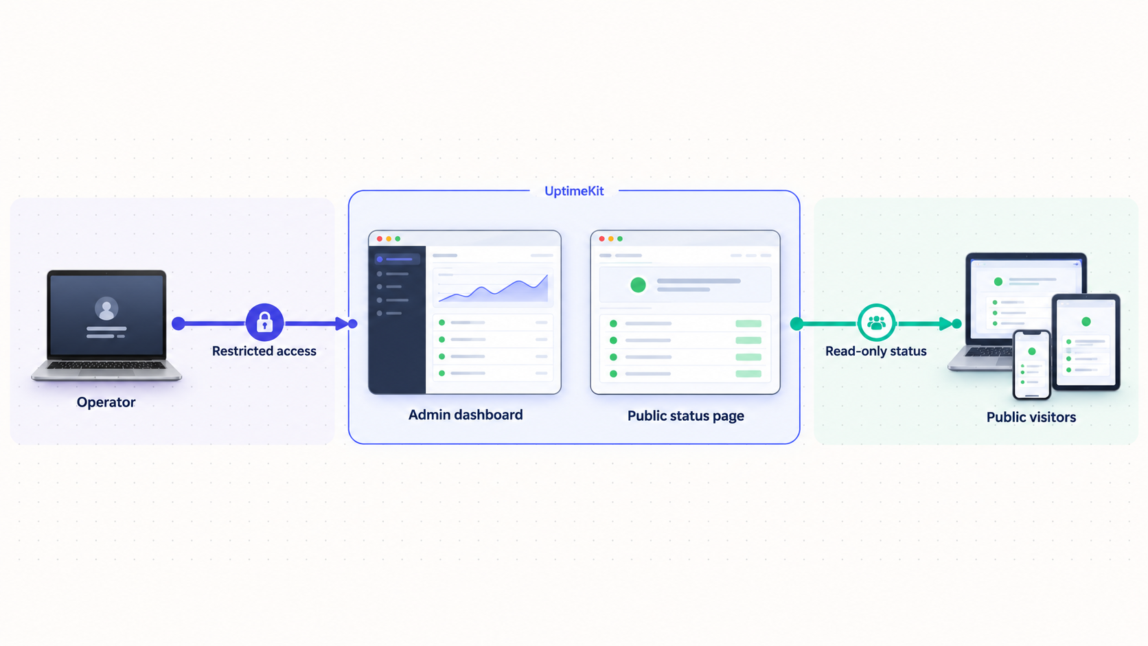 Separate access paths for the restricted UptimeKit dashboard and the public status page.