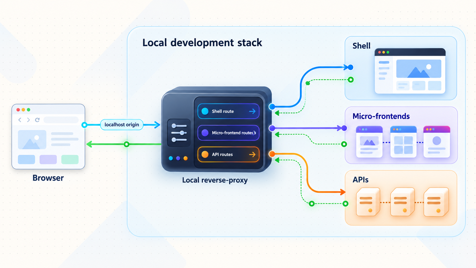 A local reverse proxy routes one origin to the shell, micro-frontends, and APIs.