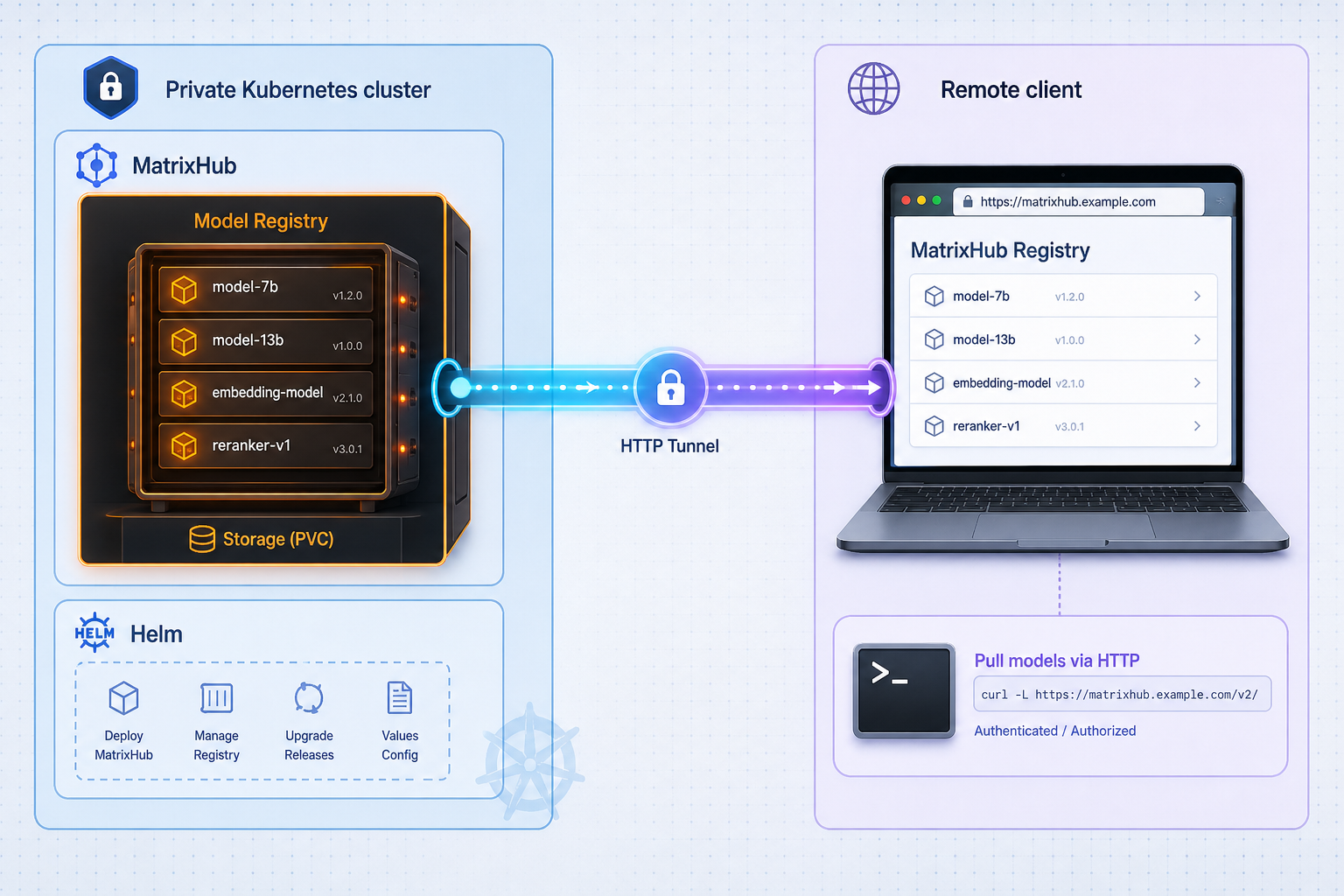Illustration of a private MatrixHub registry in a Kubernetes cluster connected through an HTTP tunnel to a remote laptop