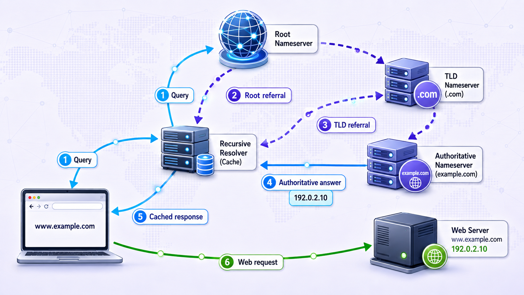 DNS resolution from a browser through recursive, root, TLD, and authoritative servers.