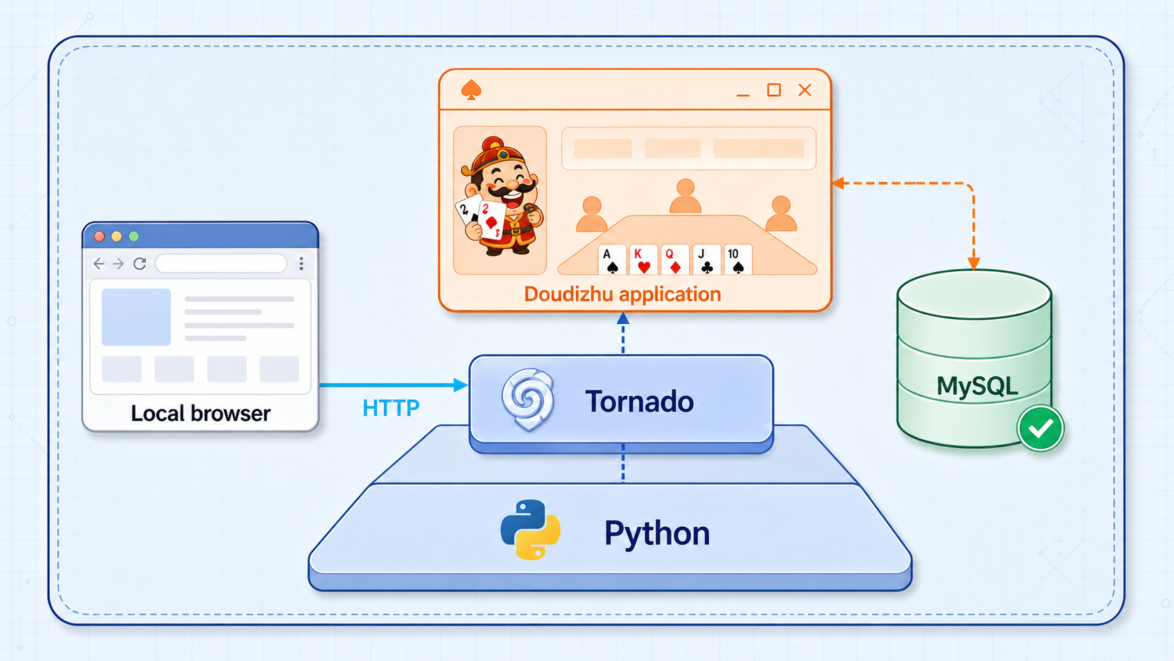 Doudizhu architecture with a Tornado application running on Python and using MySQL.