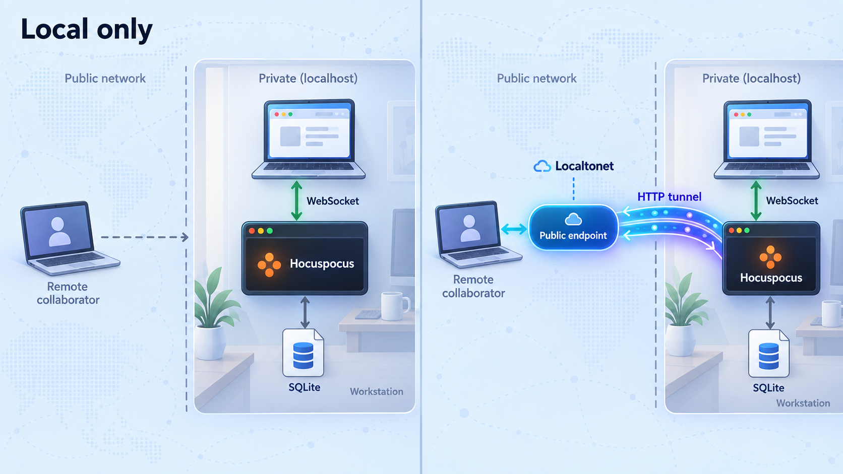 Comparison of localhost-only access with remote WebSocket access through a Localtonet HTTP tunnel.