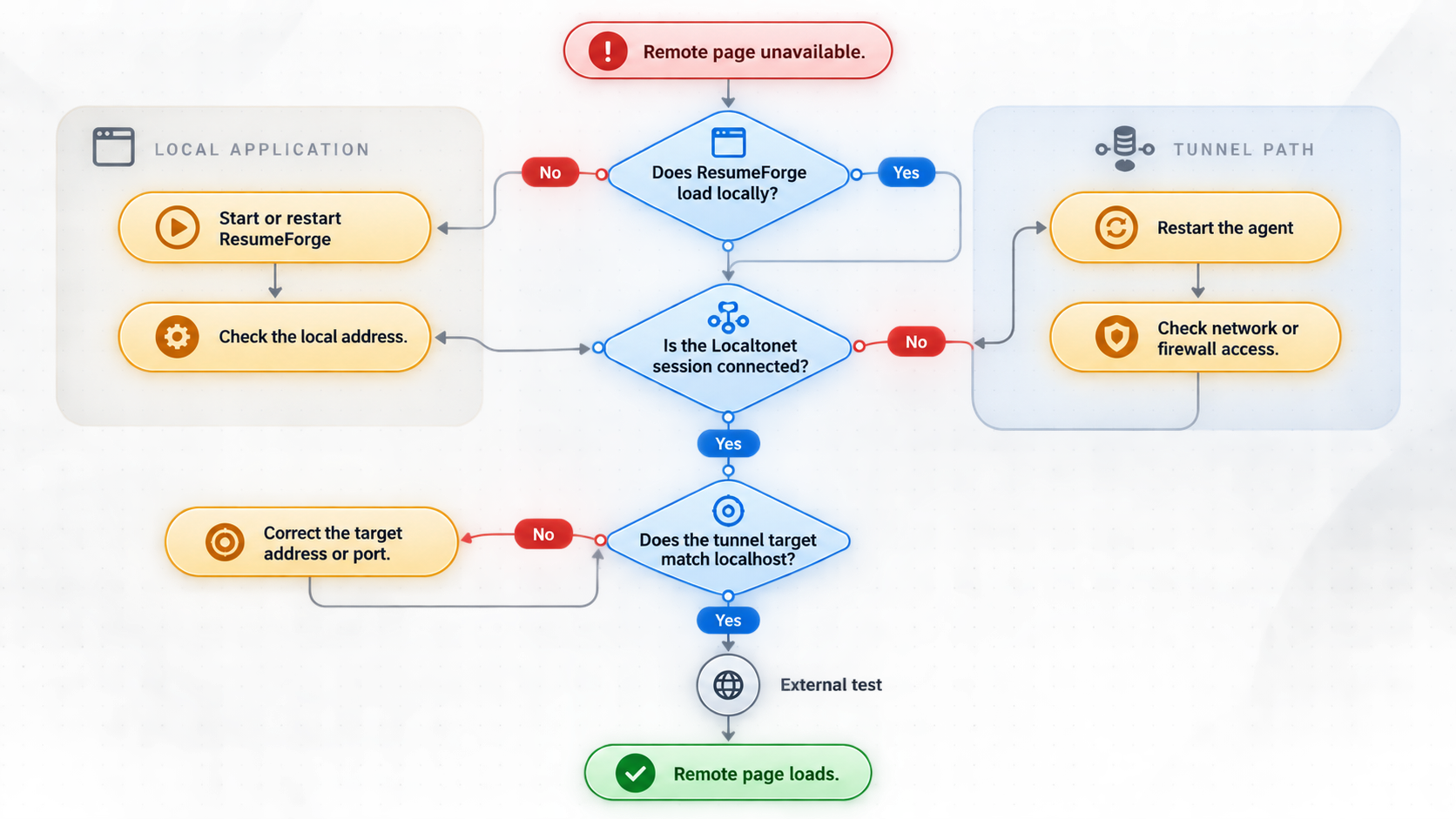 Decision tree for isolating local ResumeForge, Localtonet session, and tunnel configuration problems.