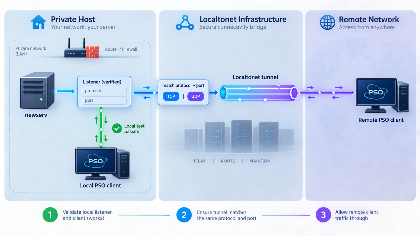 Diagram of a locally verified newserv listener mapped through a matching Localtonet tunnel to a remote PSO client.