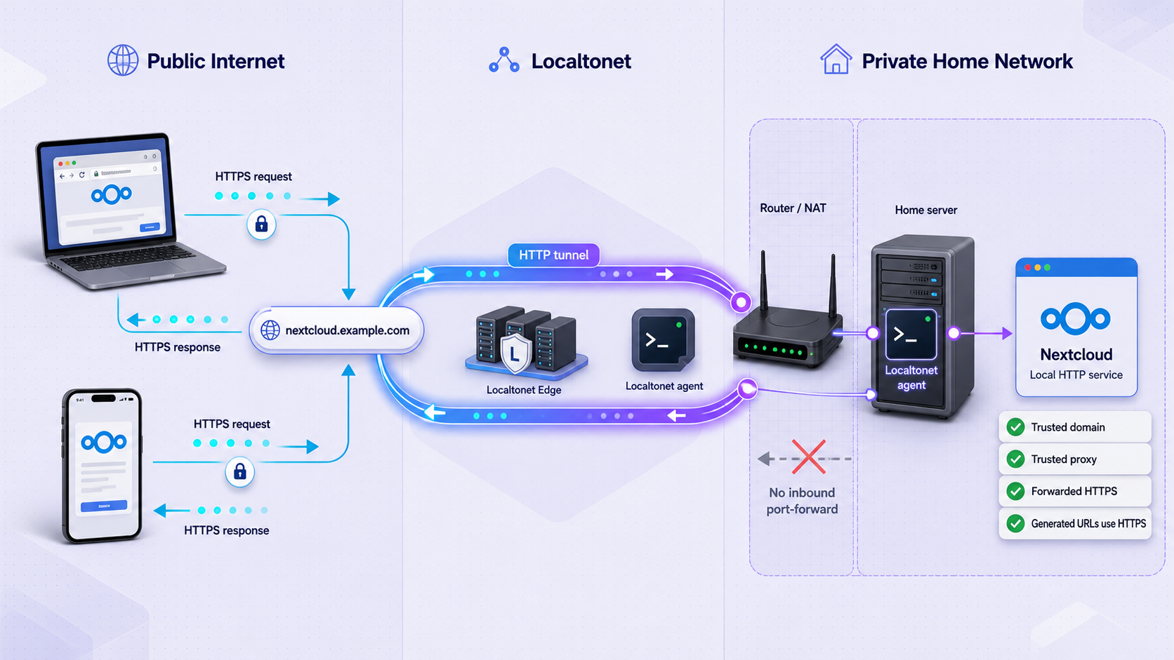 Remote HTTPS traffic passing through a Localtonet HTTP tunnel to a private Nextcloud service.