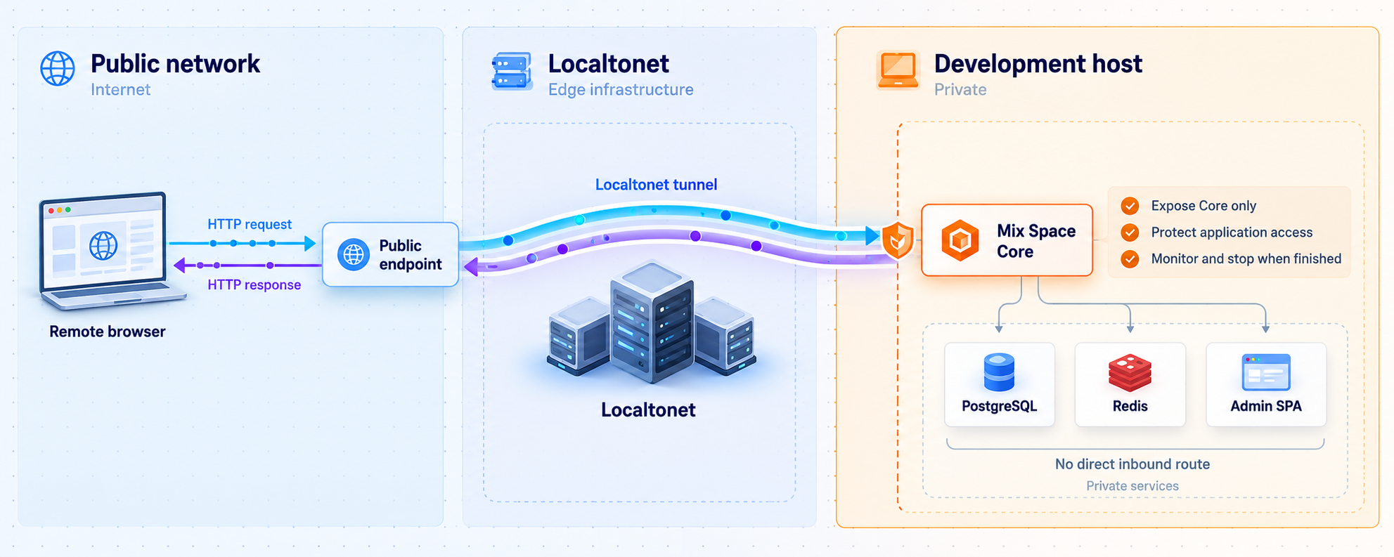 Remote HTTP traffic reaching Mix Space Core through Localtonet while dependencies remain private.