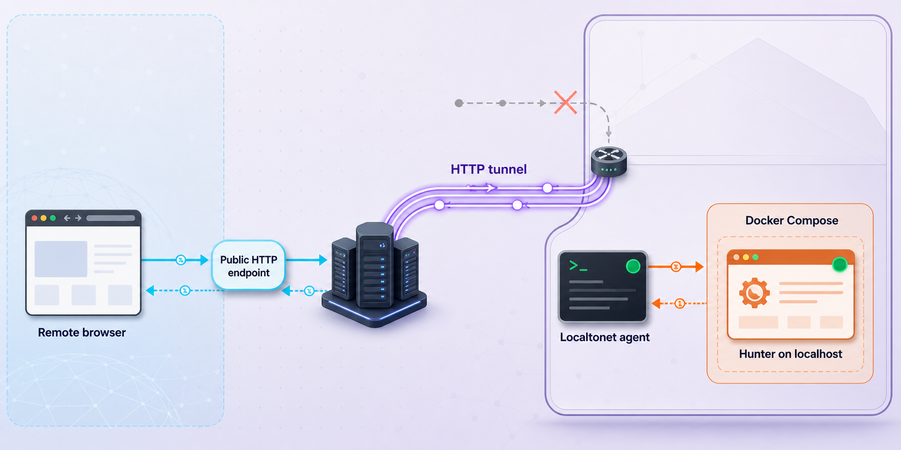 Remote browser traffic passing through Localtonet to Hunter on localhost behind the private network boundary.