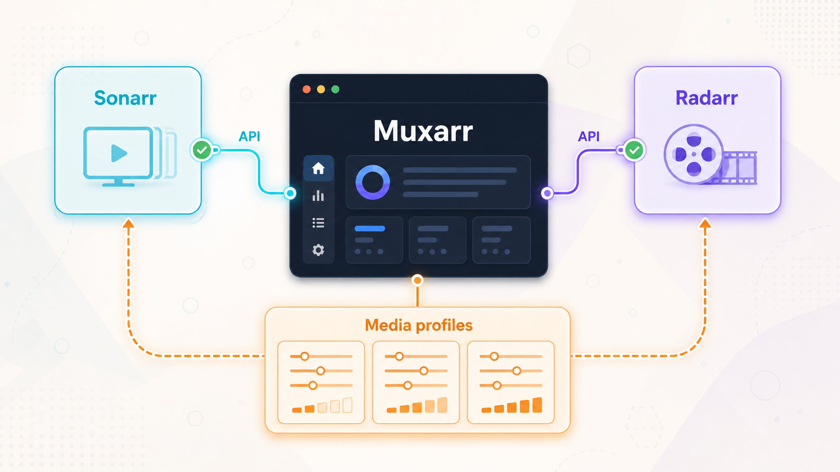 Muxarr connects to Sonarr and Radarr and applies selected media profiles.