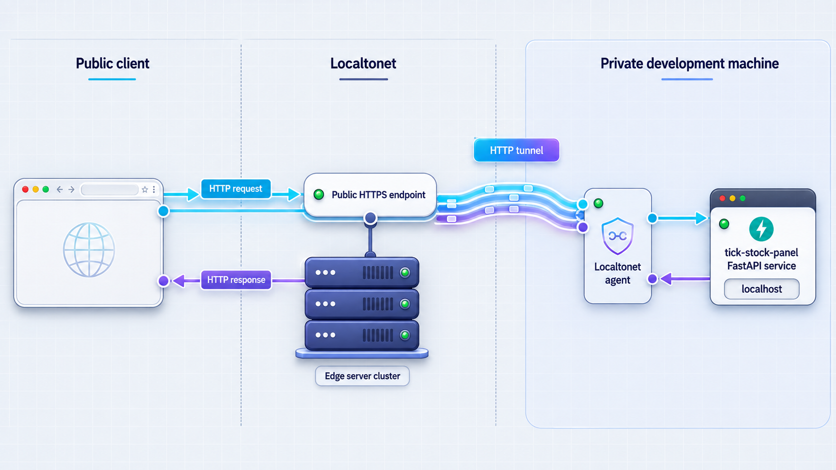 Remote HTTP traffic passing through Localtonet to the local tick-stock-panel FastAPI service.