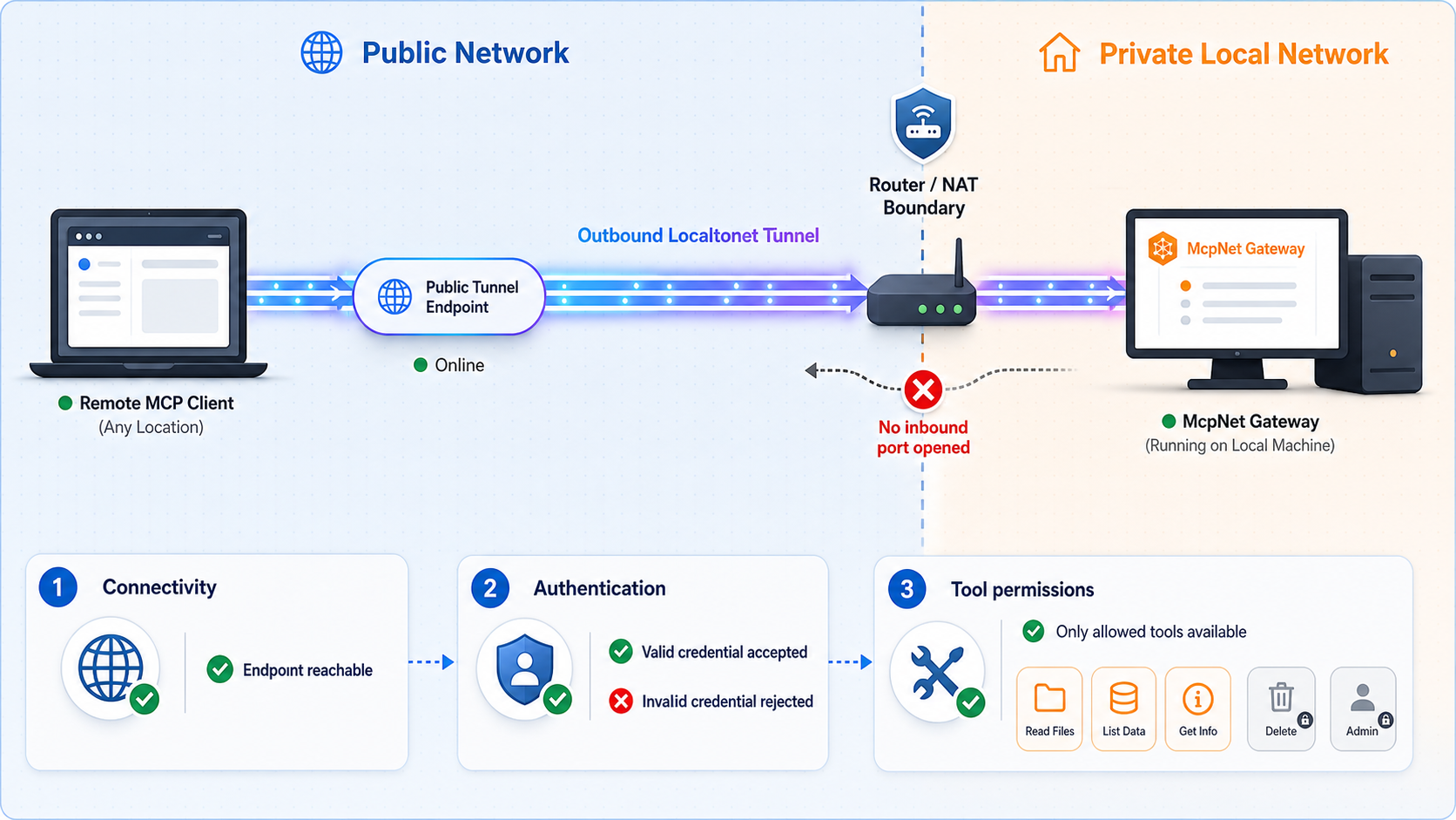 Verification flow for connectivity, authentication, and MCP tool permissions through an outbound tunnel.