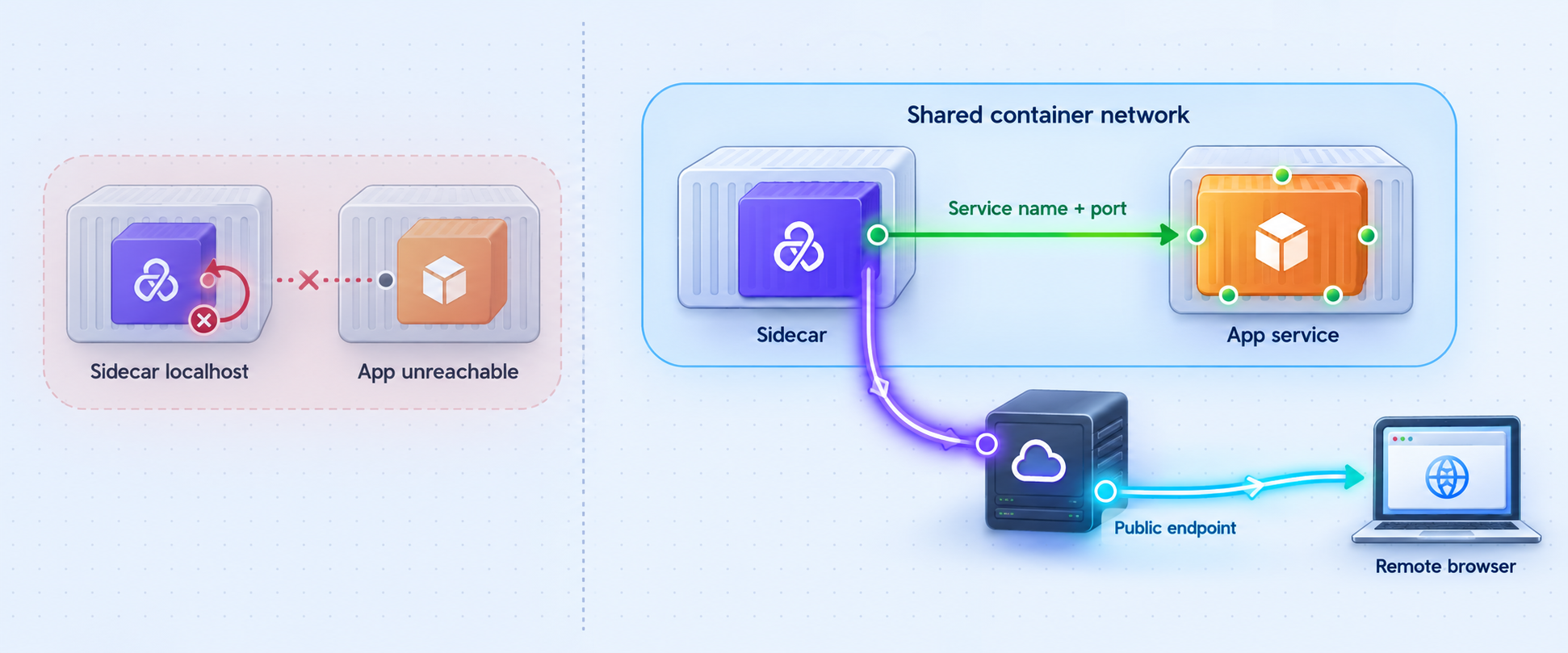 Comparison of an unreachable sidecar loopback target and a shared container network path.