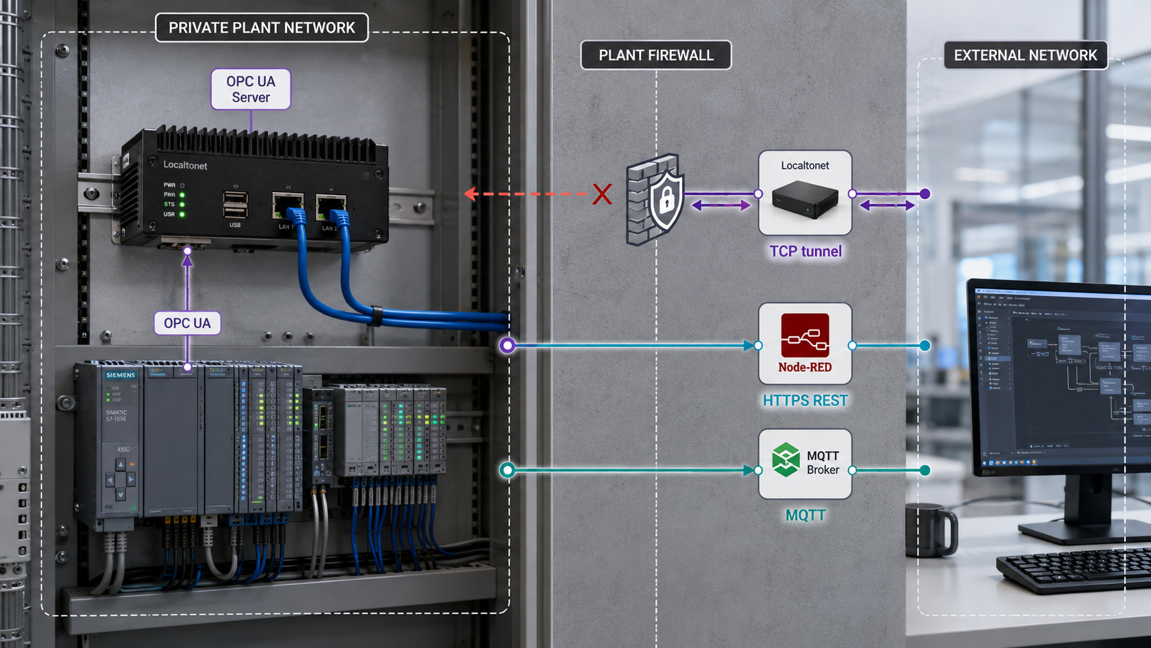 An OPC UA server in a private plant network connects to remote clients through TCP, HTTPS, or MQTT paths.