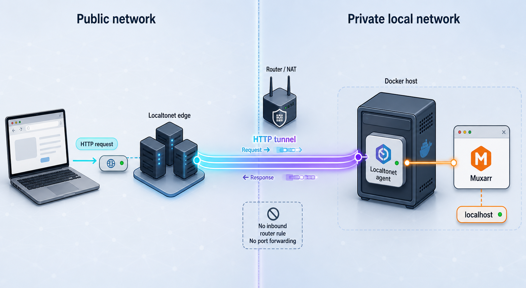 Remote HTTP traffic passes through Localtonet to the local Muxarr web service.