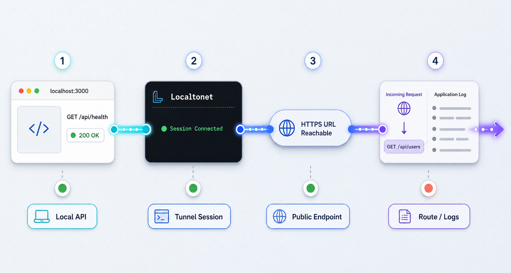 Diagnostic flow checking the local API, tunnel session, public endpoint, and application logs.