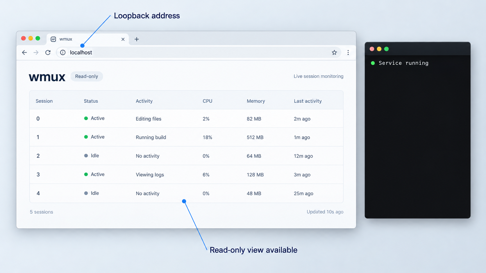 Browser verification of the wmux read-only interface on localhost.
