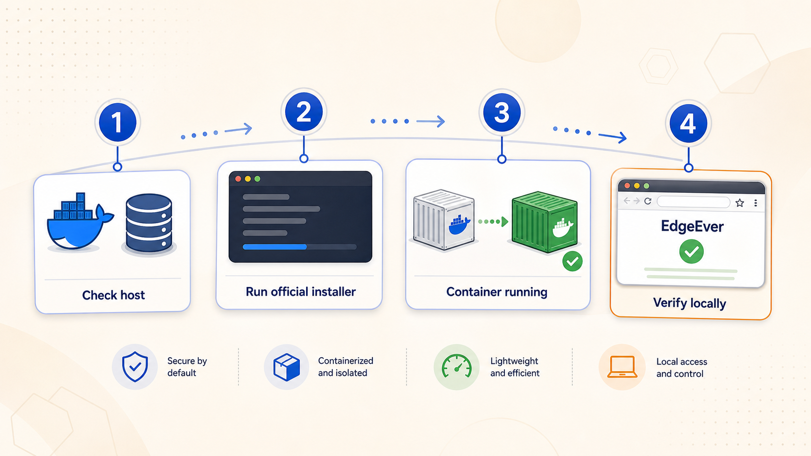 Four-stage flow from Docker prerequisites through local EdgeEver verification.