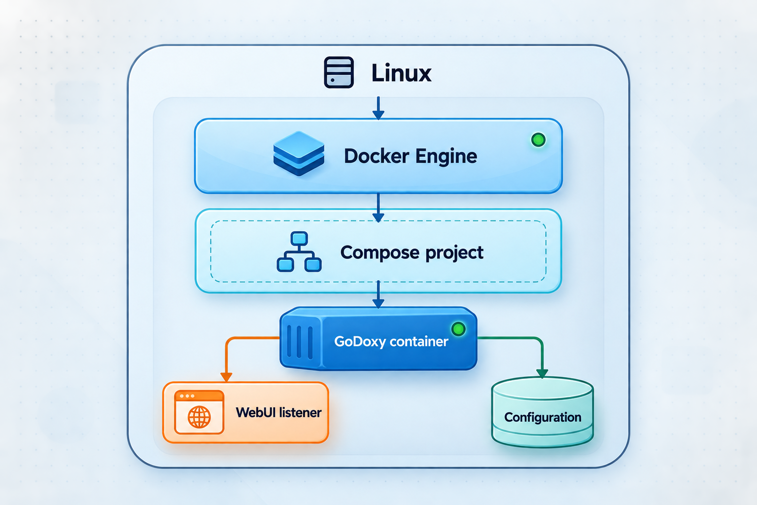 Docker Compose stack containing GoDoxy, its configuration, and the WebUI listener on Linux.